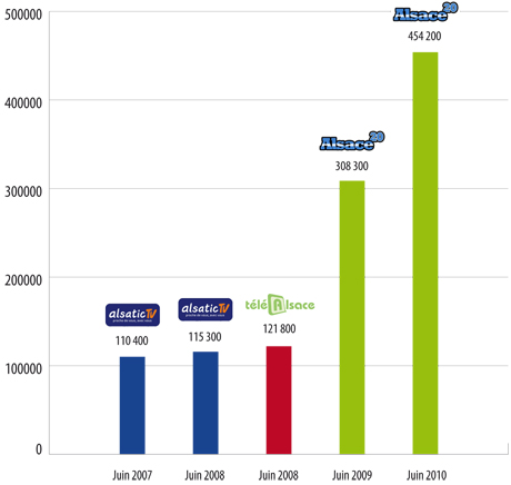 Habitudes d'écoutes